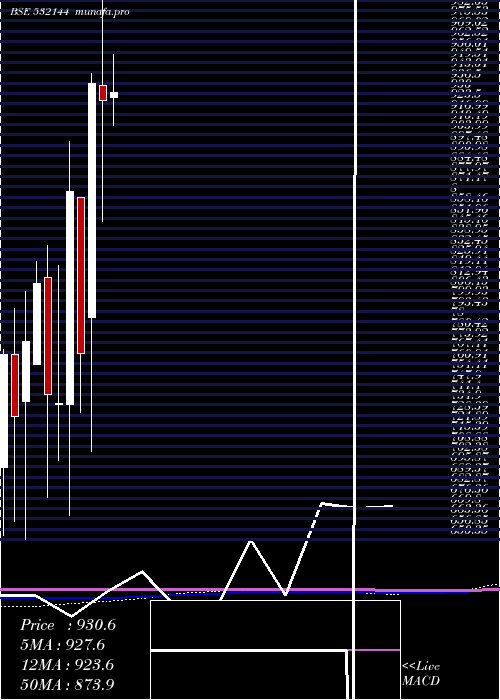  monthly chart Welcorp