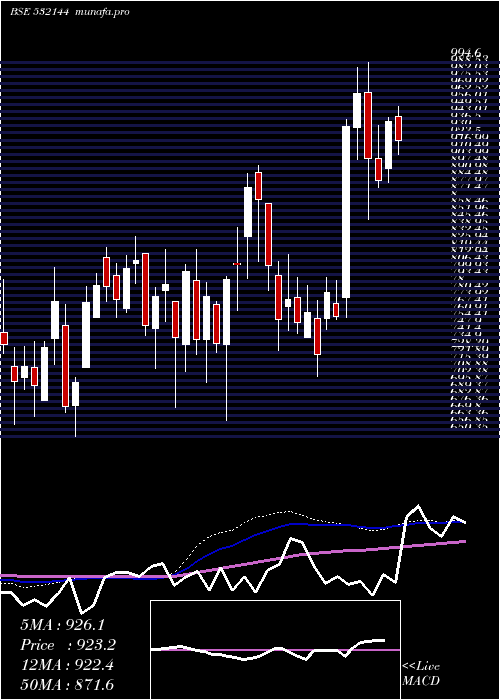  weekly chart Welcorp