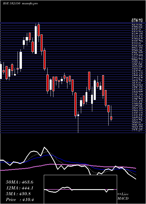  Daily chart Indraprast