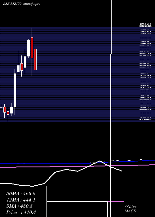  monthly chart Indraprast