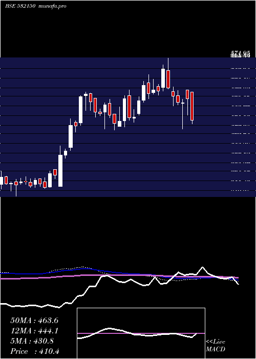  weekly chart Indraprast