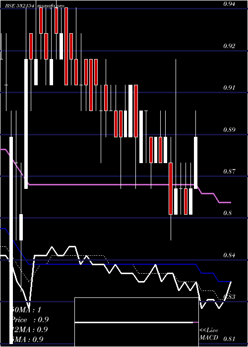  Daily chart Sunshine