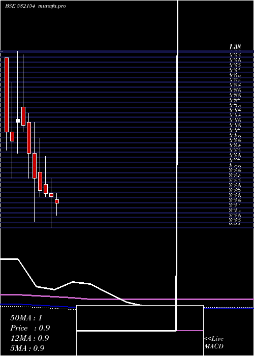 monthly chart Sunshine