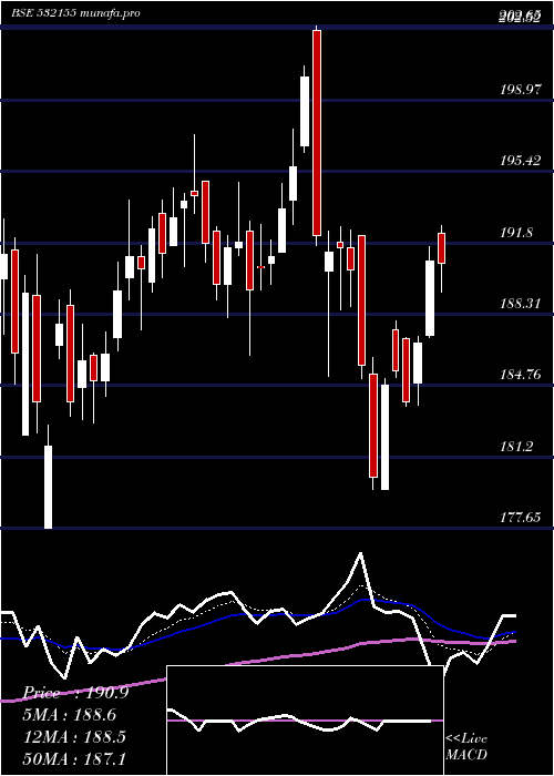 Daily chart GailI