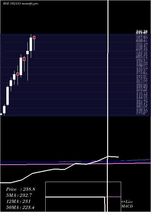  monthly chart GailI