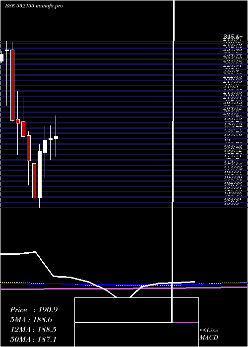 monthly chart GailI