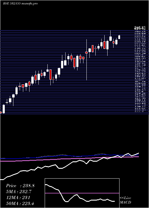  weekly chart GailI