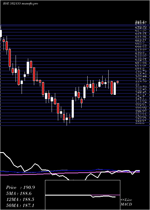 weekly chart GailI
