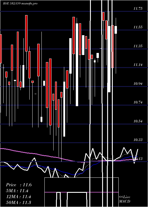  Daily chart Trescon