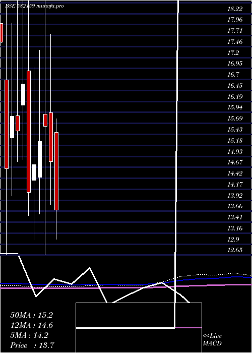  monthly chart Trescon