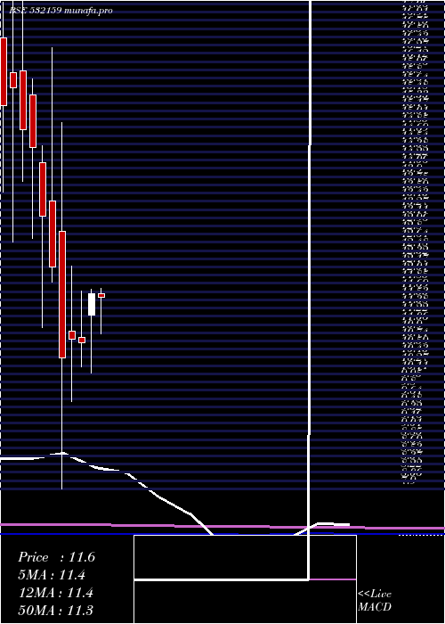 monthly chart Trescon