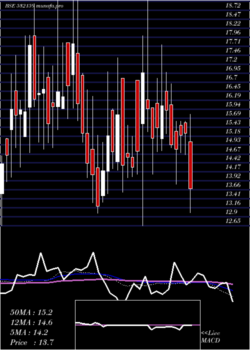  weekly chart Trescon