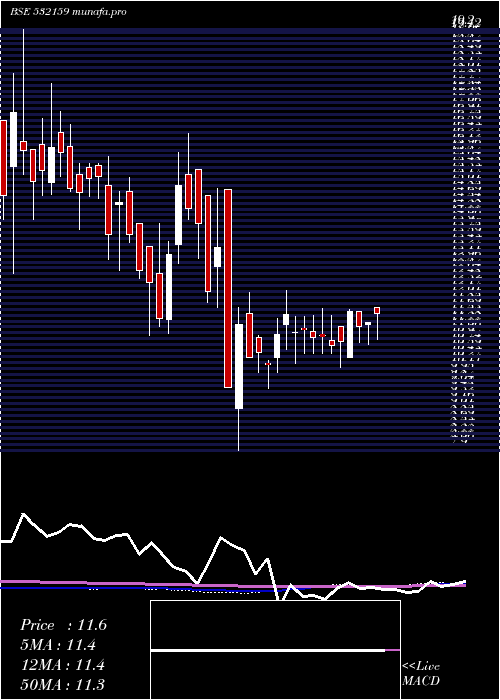 weekly chart Trescon