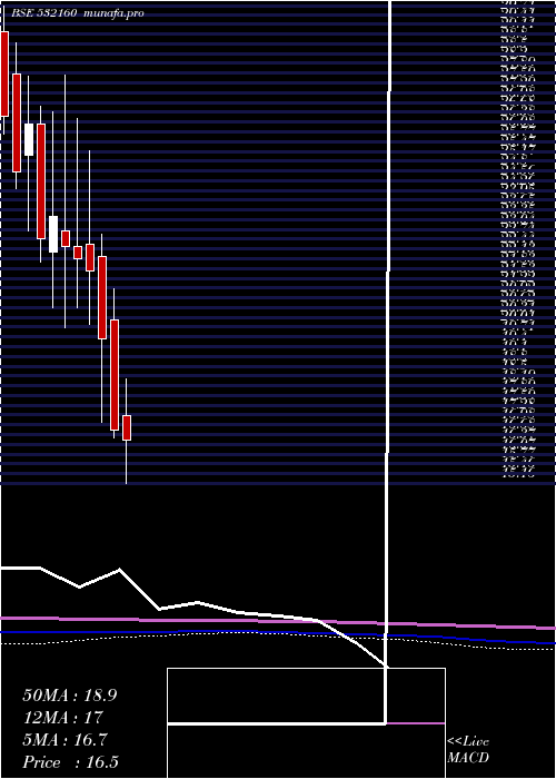  monthly chart GujStat