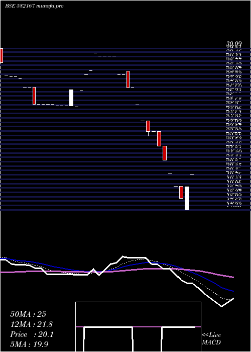  Daily chart OmkarPharm