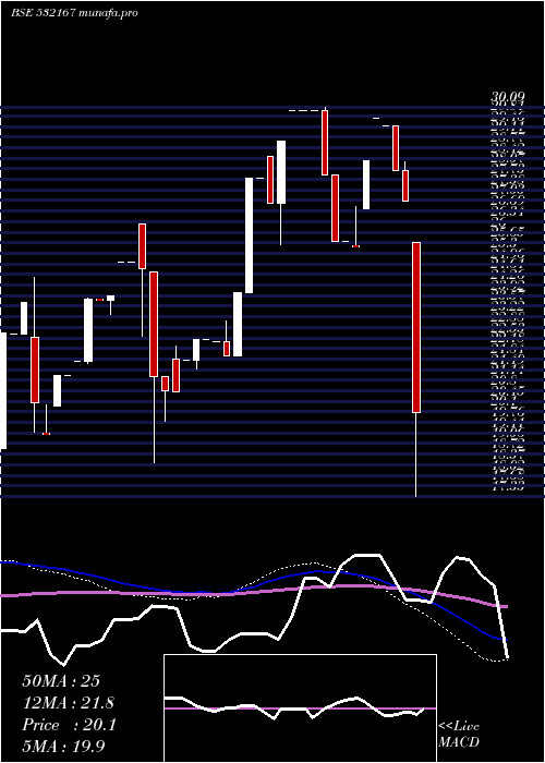  monthly chart OmkarPharm
