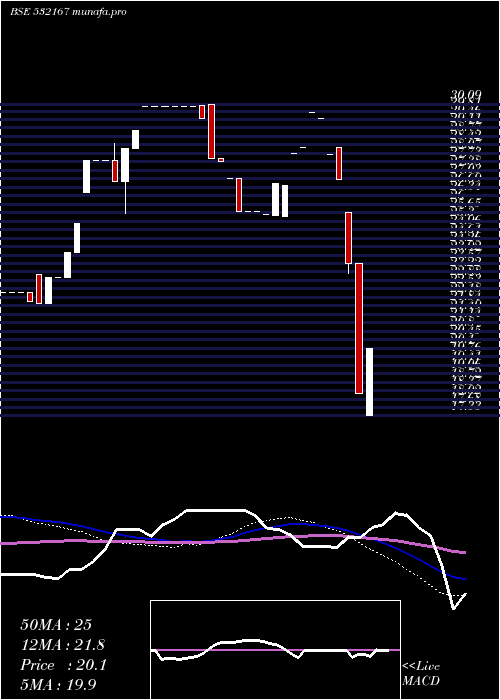  weekly chart OmkarPharm