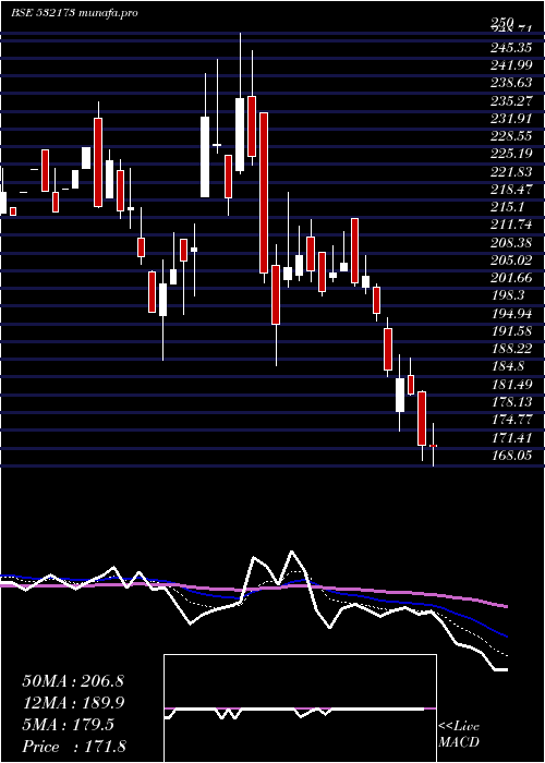  Daily chart Cybertech