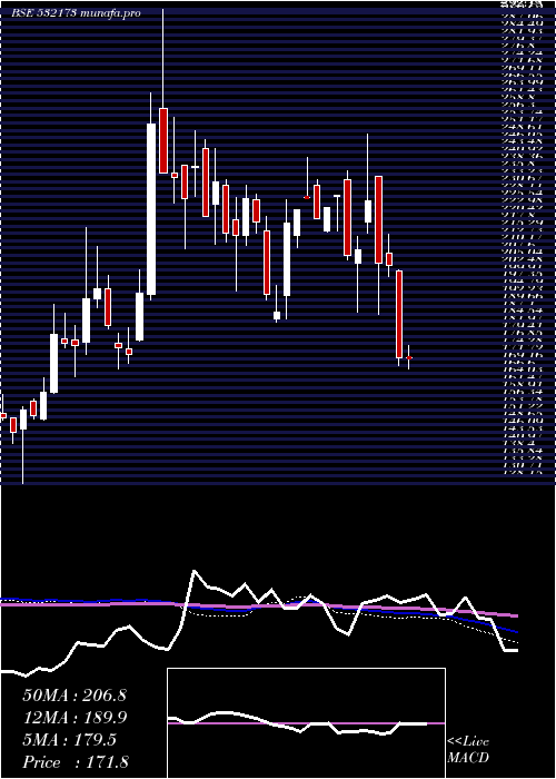  weekly chart Cybertech