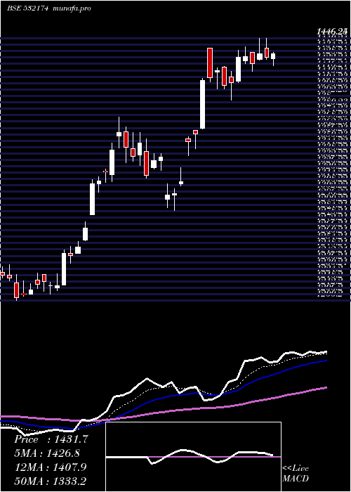 Daily chart IciciBank