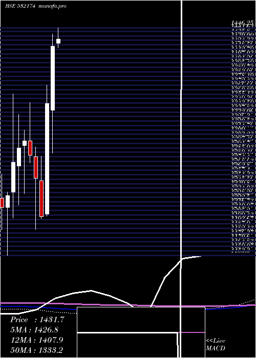 monthly chart IciciBank