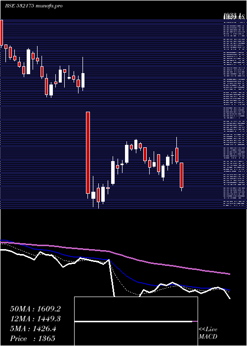  Daily chart Cyient