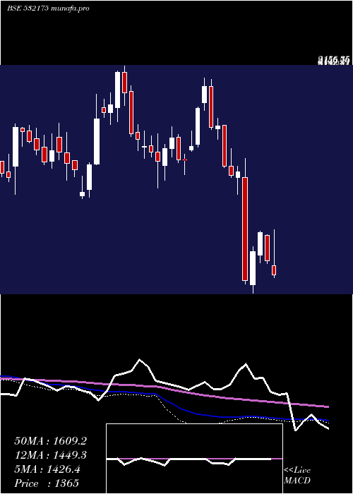  weekly chart Cyient