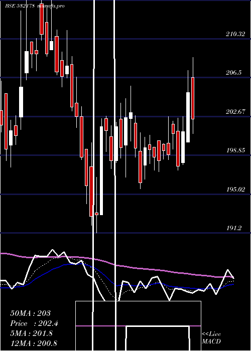 Daily chart EnginrsI