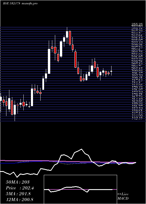 weekly chart EnginrsI