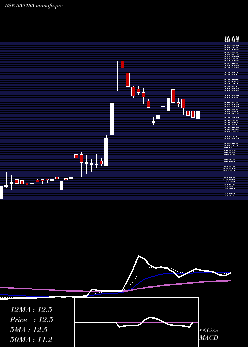  Daily chart GayatriSugr