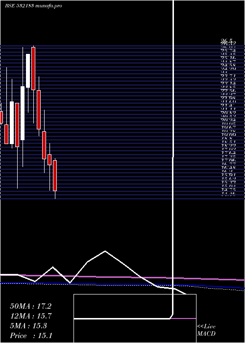  monthly chart GayatriSugr