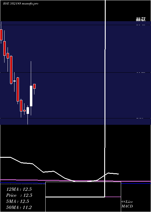 monthly chart GayatriSugr
