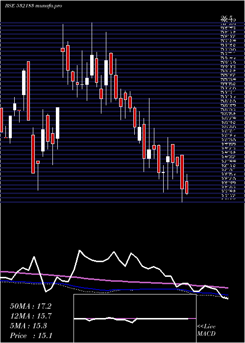  weekly chart GayatriSugr