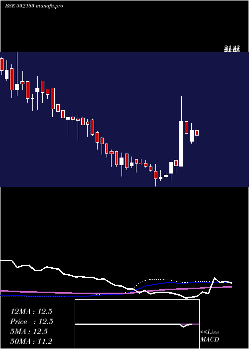 weekly chart GayatriSugr