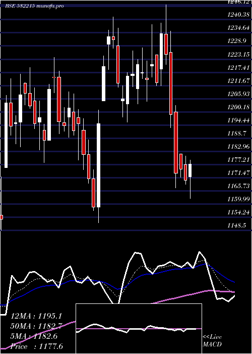  Daily chart AxisBank