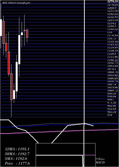 monthly chart AxisBank