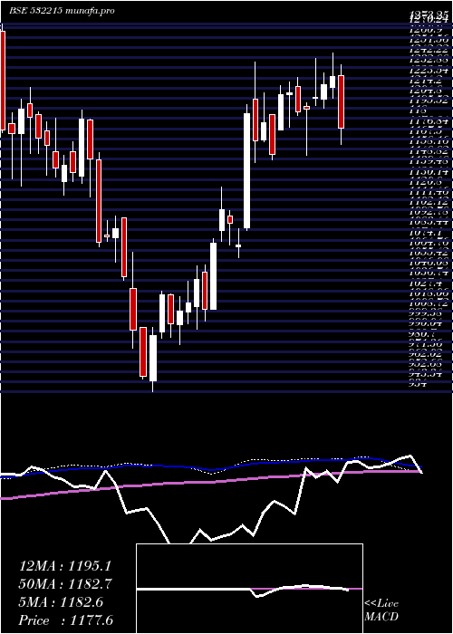 weekly chart AxisBank