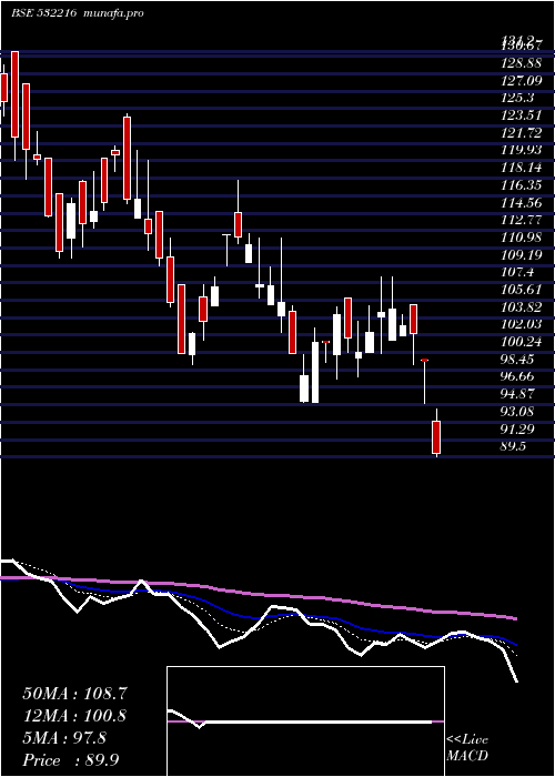  Daily chart HbStockhol