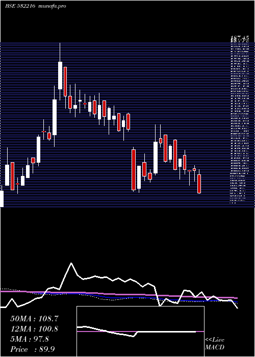  weekly chart HbStockhol