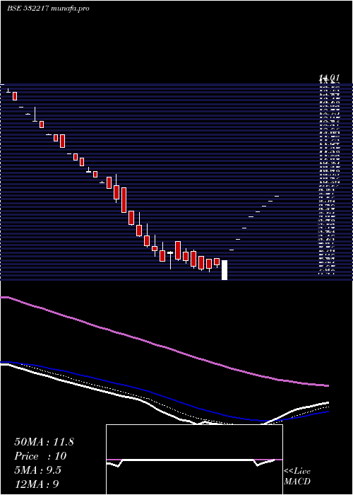  Daily chart SielFinancl