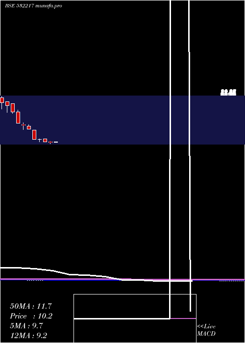  monthly chart SielFinancl