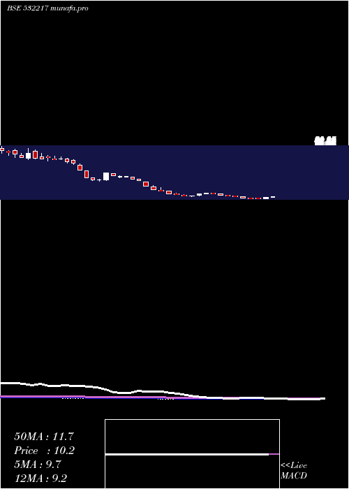  weekly chart SielFinancl