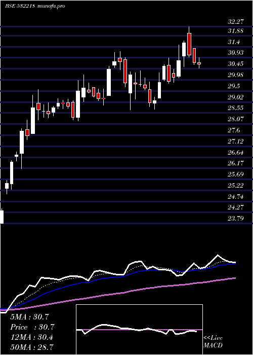  Daily chart SouthInd