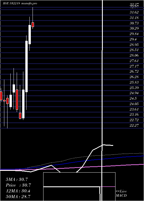  monthly chart SouthInd