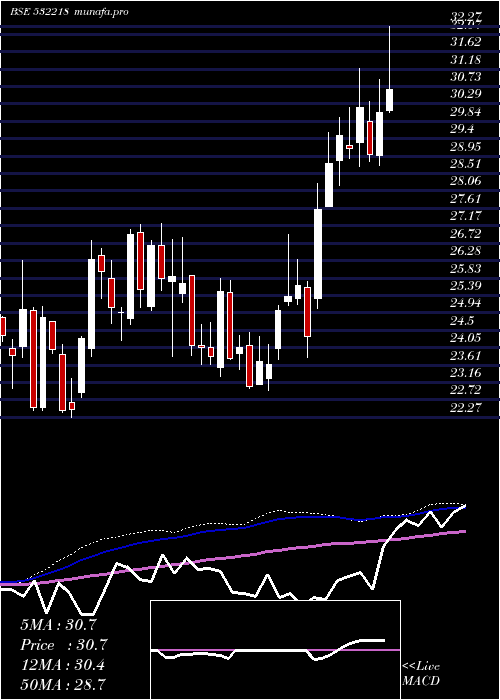  weekly chart SouthInd