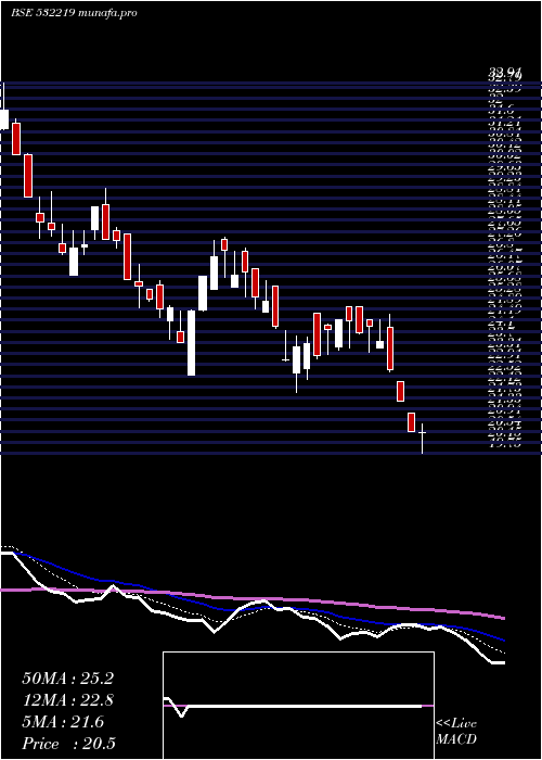  Daily chart EnergyDev