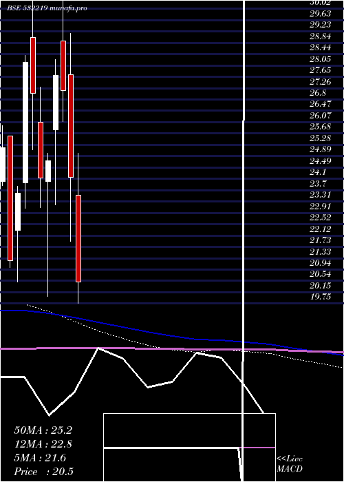  monthly chart EnergyDev