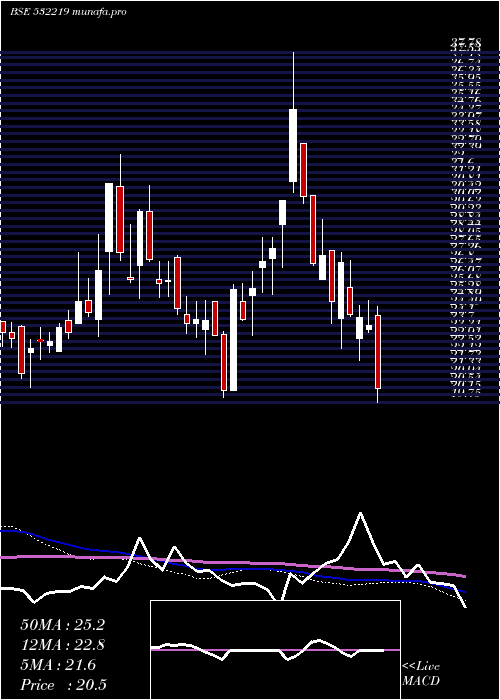  weekly chart EnergyDev