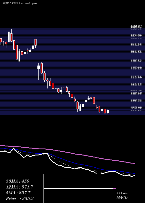  Daily chart SonataSoft