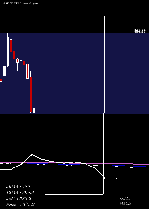  monthly chart SonataSoft